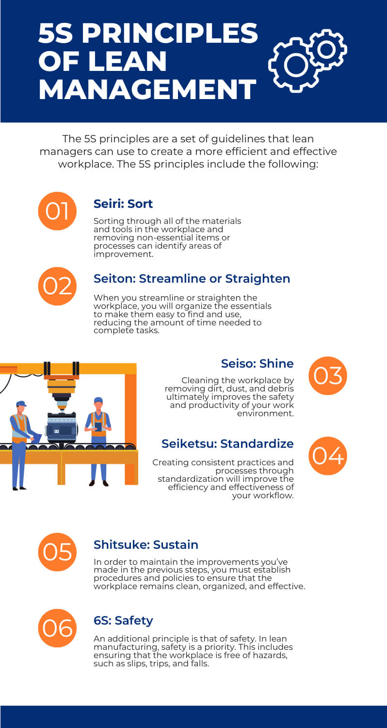 Infographic depicting the 5s principles of lean management for warehouses and manufacturing.